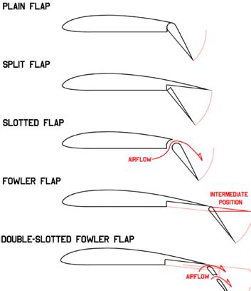 slotted flap|10 Different Types of Airplane Flaps (Photos Included) .